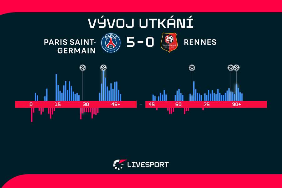 Vývoj utkání. Vývoj utkání.