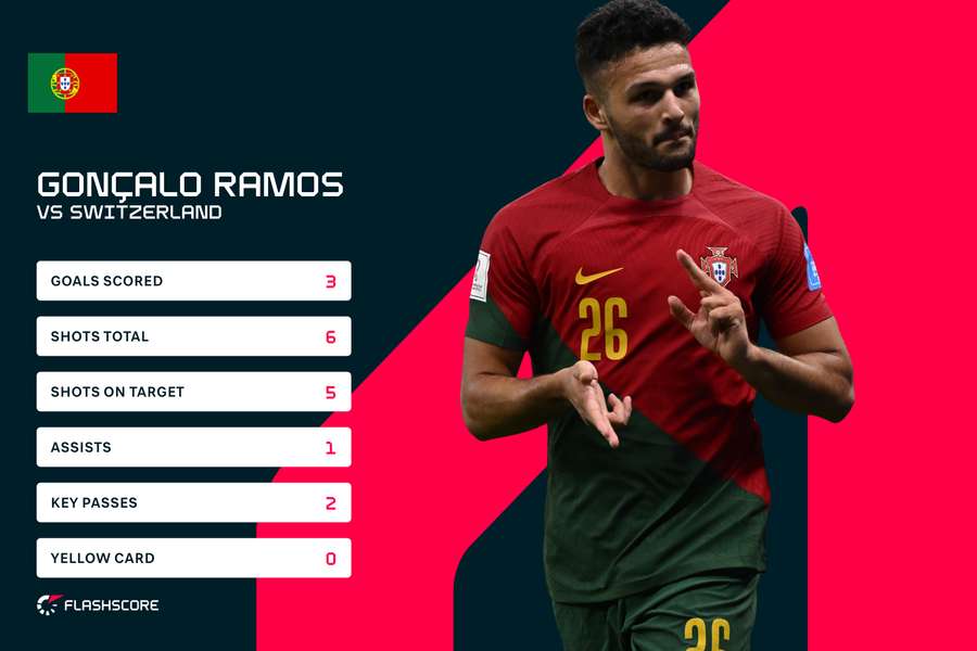 Goncalo Ramos stats v Switzerland