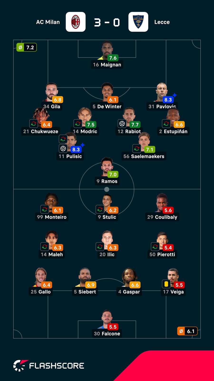 Las notas de los jugadores del Milan-Lecce Las notas de los jugadores del Milan-Lecce