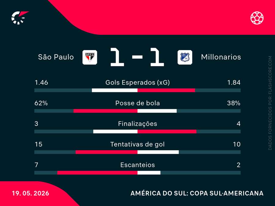 As estatísticas de São Paulo x Millonarios