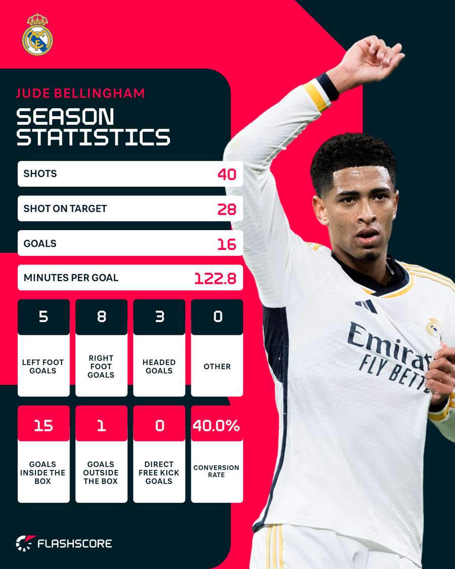 Jude Bellingham season stats