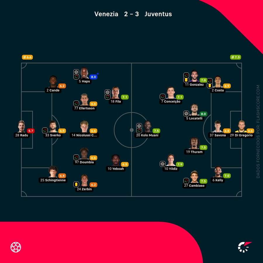 Notas finais no Udinese-Juventus