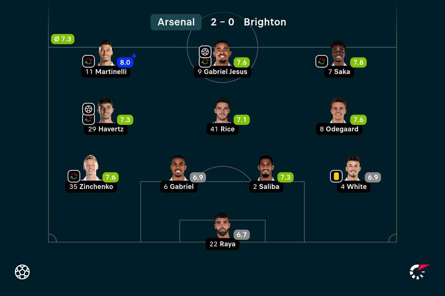 O último onze do Arsenal O último onze do Arsenal