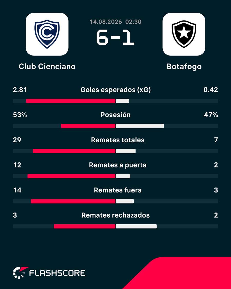 Las estadísticas del partido Las estadísticas del partido