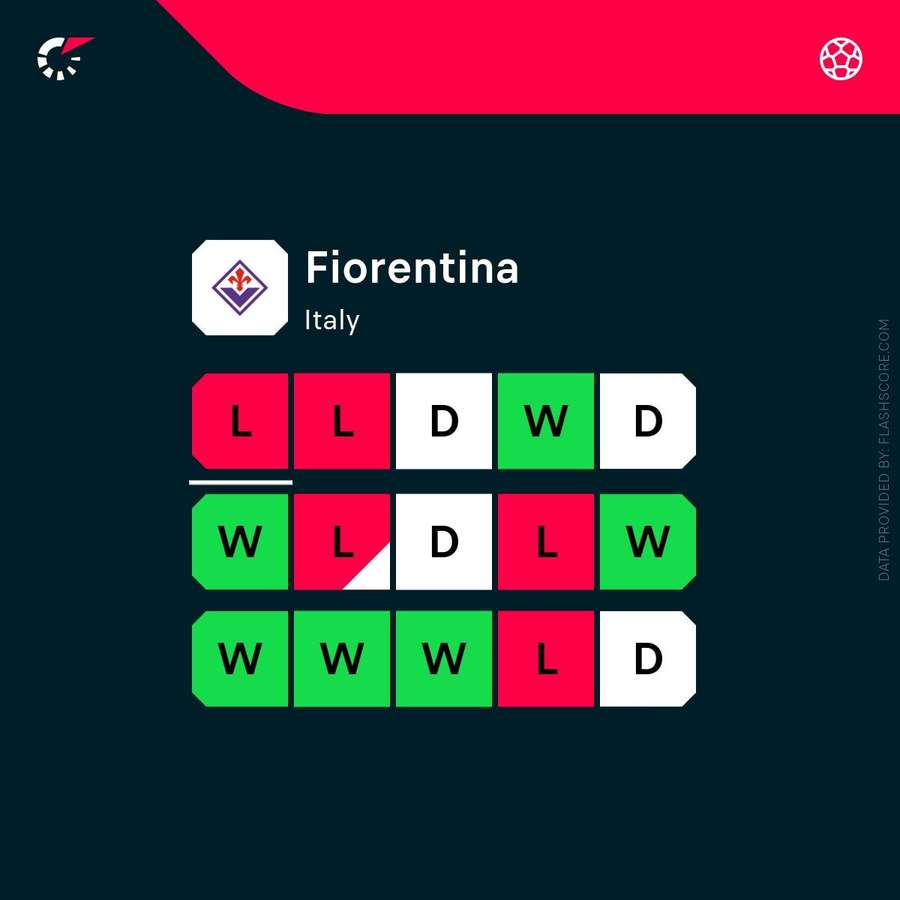 Fiorentina's recent results