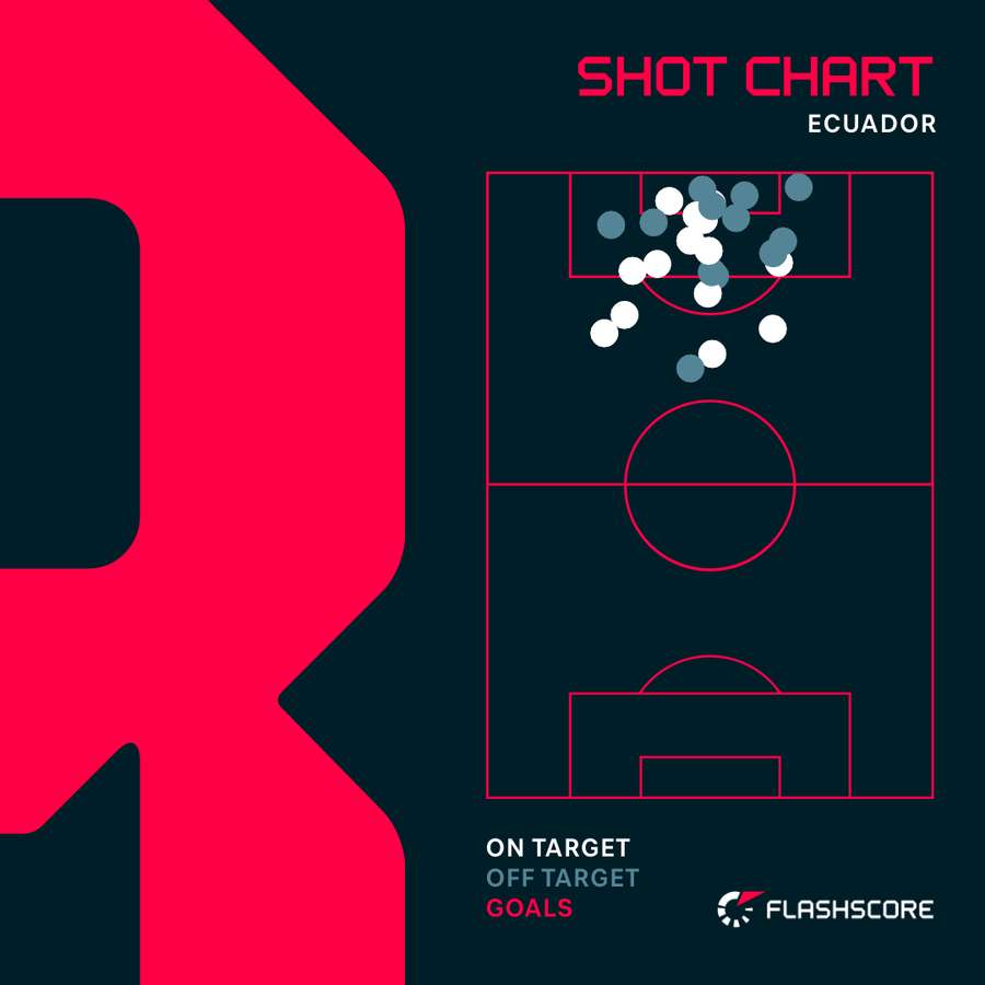 Ecuador shot chart