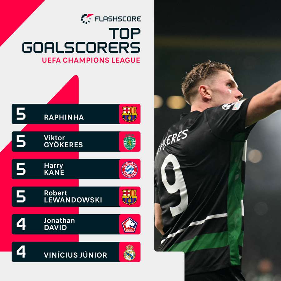 Champions League top scorers