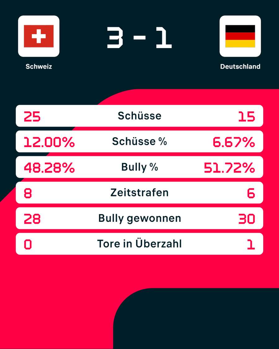 Stats: Schweiz vs. Deutschland
