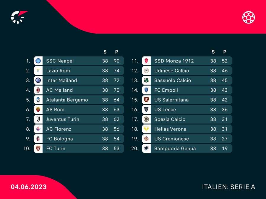 Serie A Tabelle 2022/23