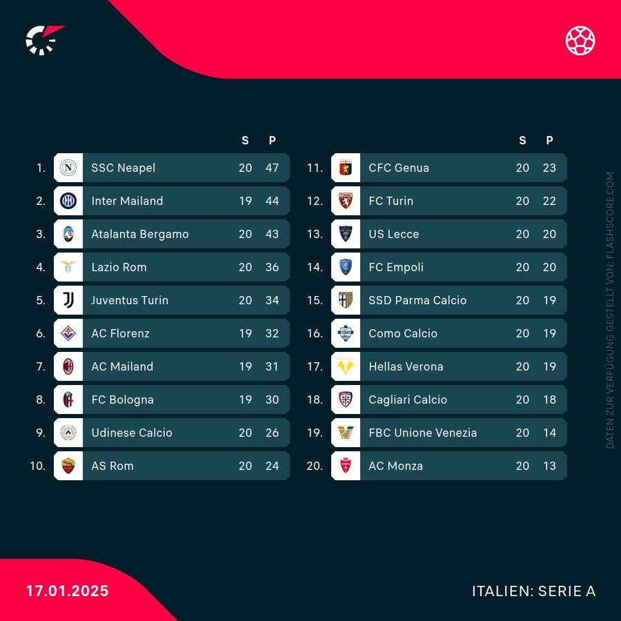 Serie A-Tabelle nach 20 Spieltagen