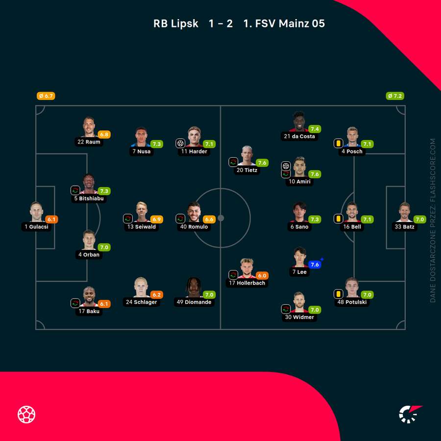 Składy i oceny za mecz RB Leipzig - Mainz Składy i oceny za mecz RB Leipzig - Mainz