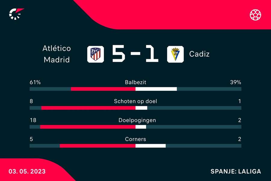 Statistieken Atlético Madrid - Cádiz