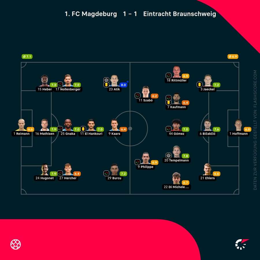 Spielernoten: Magdeburg vs. Braunschweig