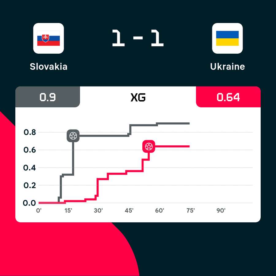xG-Race Slowakei vs. Ukraine in den ersten 70 Minuten.