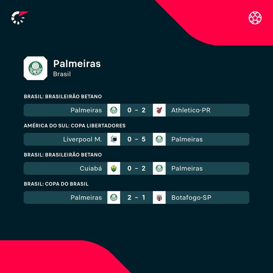 Os resultados dos últimos jogos do Palmeiras