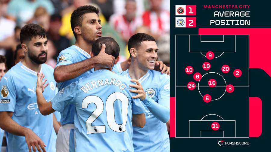 Average positions - Man City