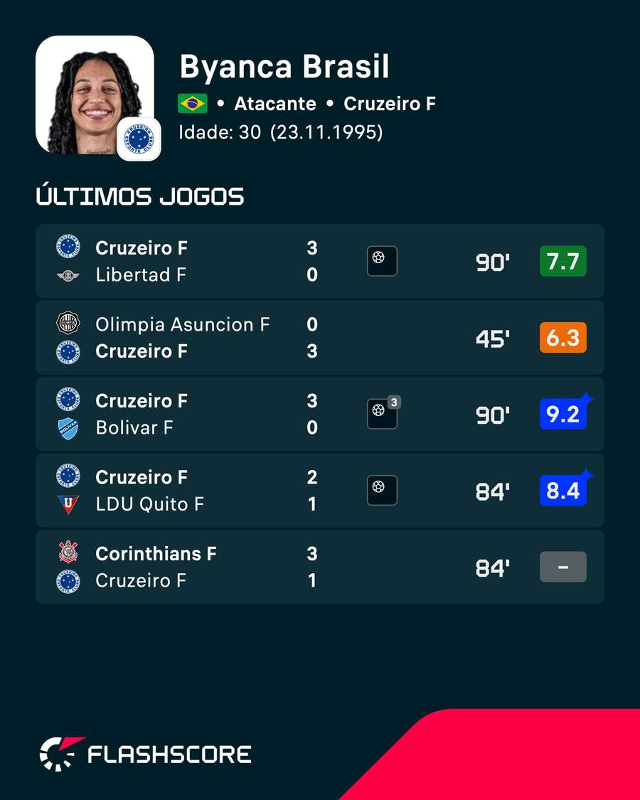 As últimas performances de Byanca Brasil com a camisa do Cruzeiro Feminino As últimas performances de Byanca Brasil com a camisa do Cruzeiro Feminino