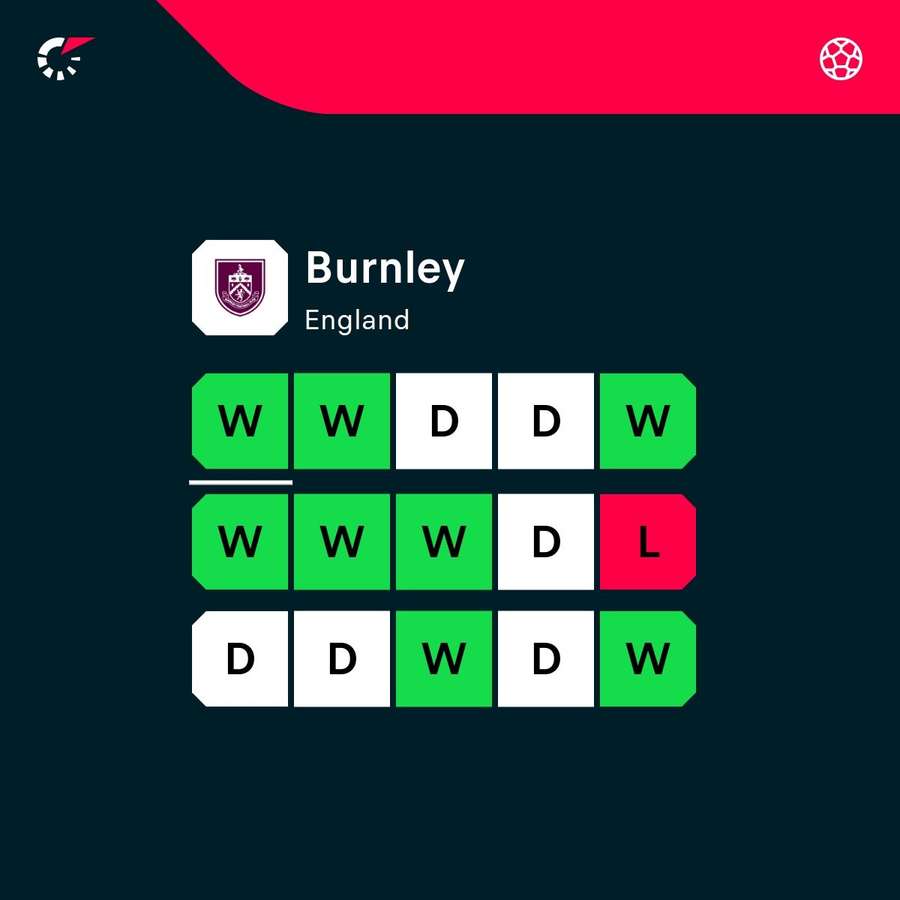 Burnley's recent form Burnley's recent form