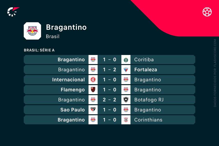 Os últimos resultados do RB Bragantino
