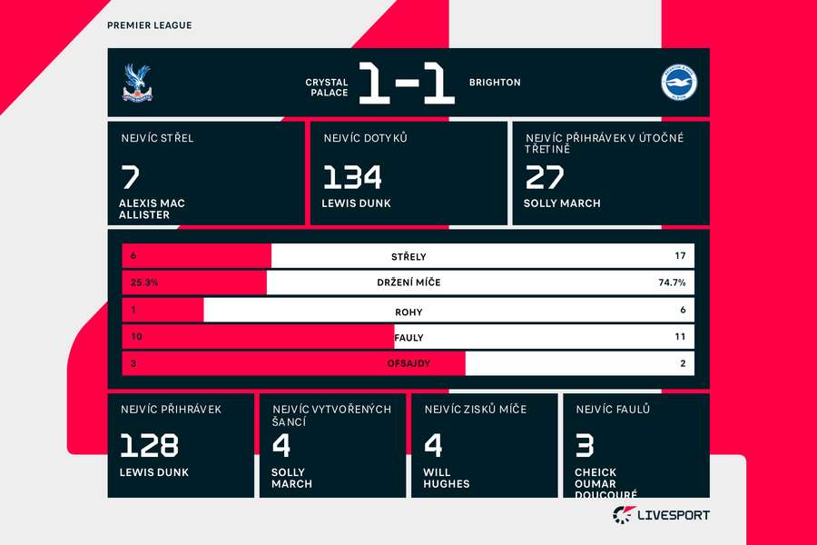 Statistiky zápasu Crystal Palace – Brighton