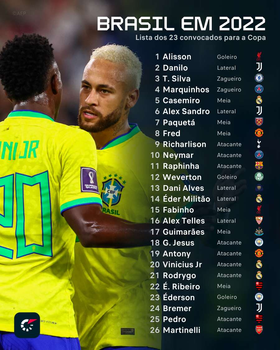 A lista de convocados do Brasil na Copa de 2022 A lista de convocados do Brasil na Copa de 2022
