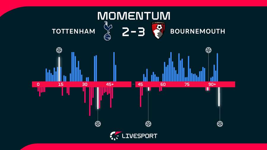 Tottenham měl na hřišti převahu, k bodům to ovšem nevedlo.
