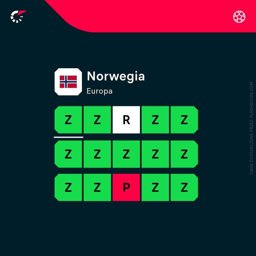 Ostatnie wyniki reprezentacji Norwegii
