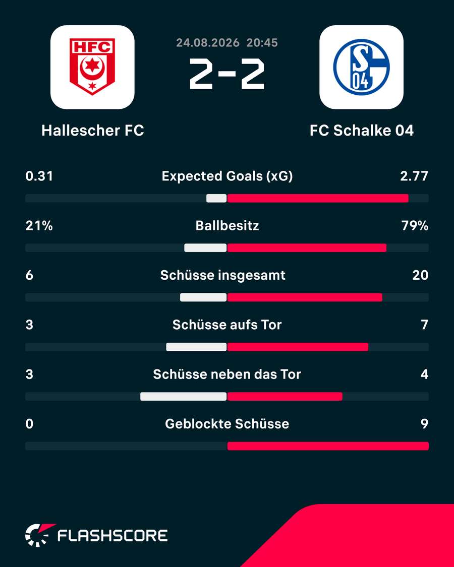 Statistiken: Halle vs. Schalke Statistiken: Halle vs. Schalke