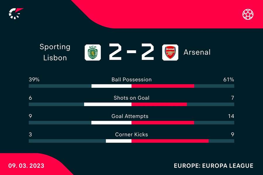 Key stats from the match