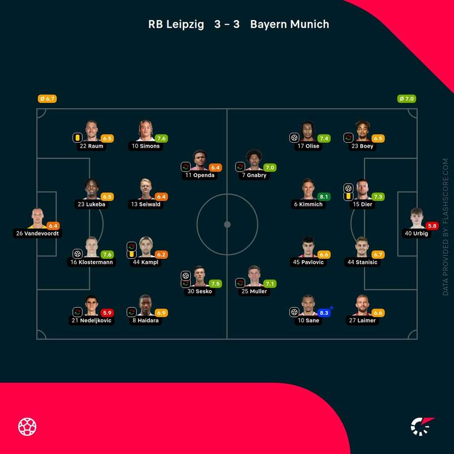 Player ratings