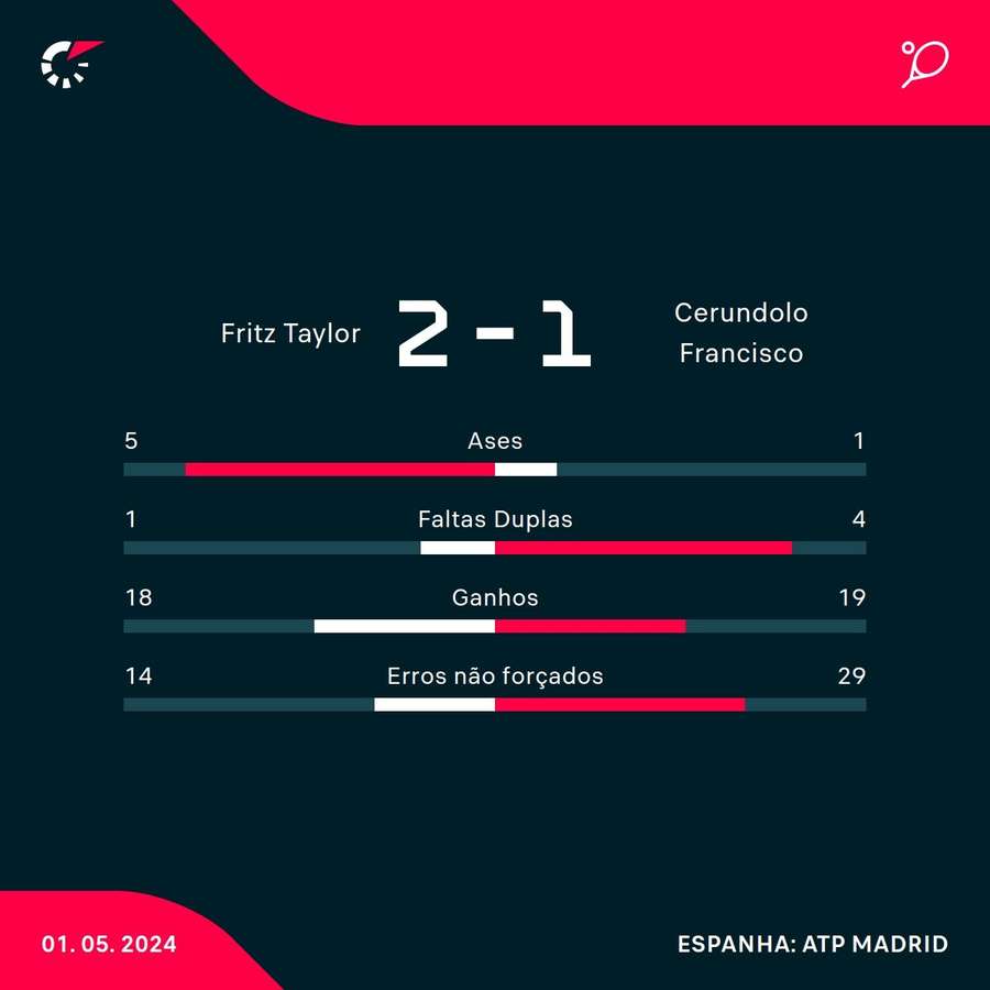 Estatísticas da partida