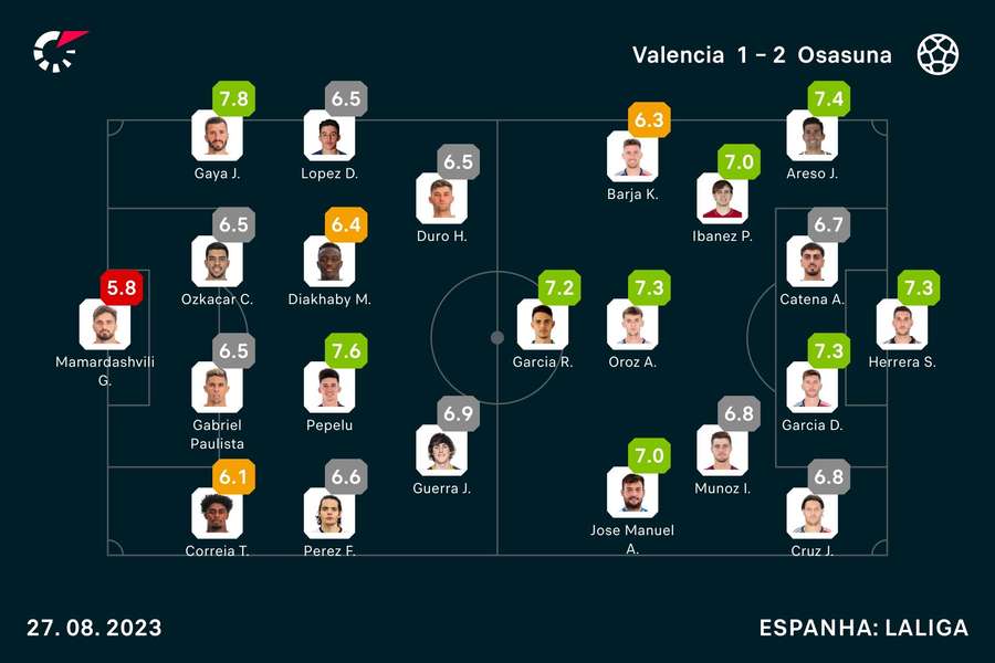 Notas dos jogadores