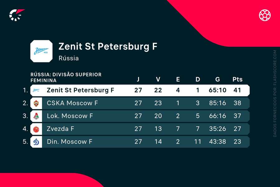 O Zenit sagrou-se bicampeão russo