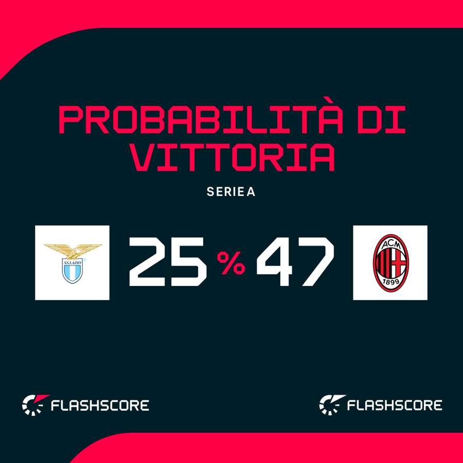 Le probabilità di vittoria