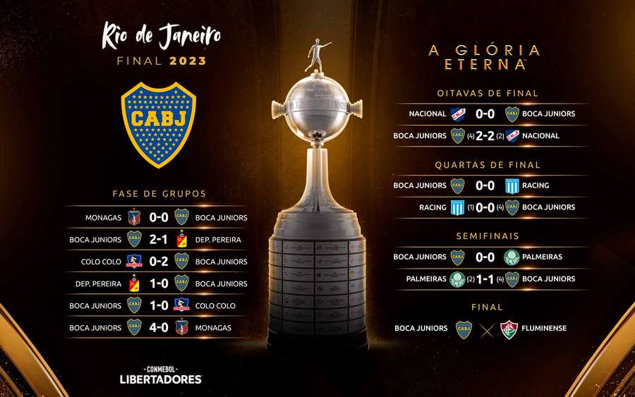 A campanha completa do Boca Juniors na Libertadores 2023