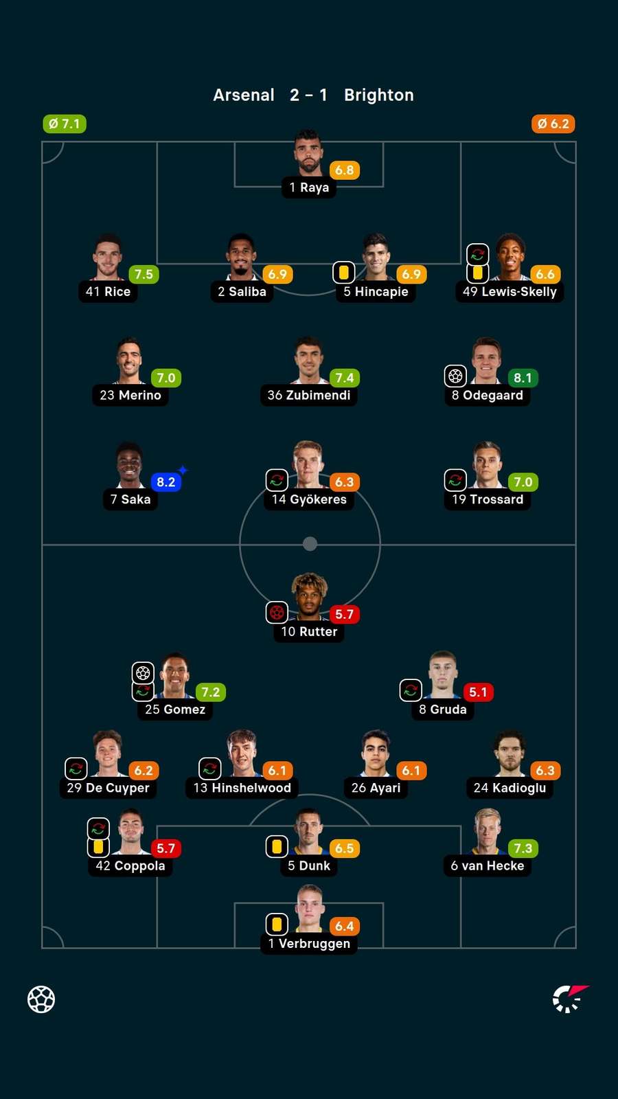 As notas dos jogadores titulares de Arsenal e Brighton na partida