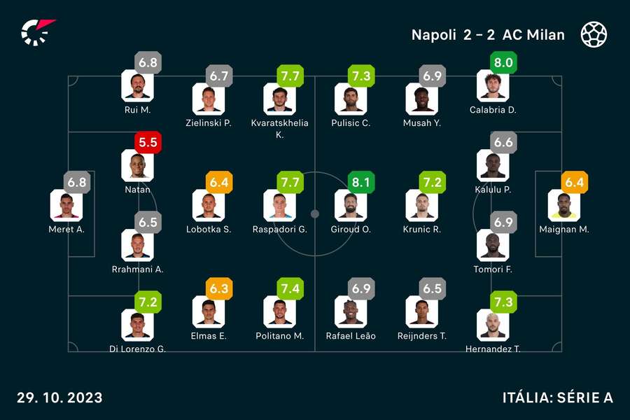 As notas dos jogadores