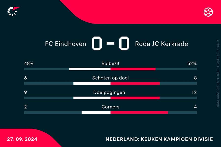 Statistieken Eindhoven - Roda JC