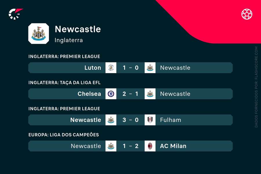 Os últimos jogos do Newcastle