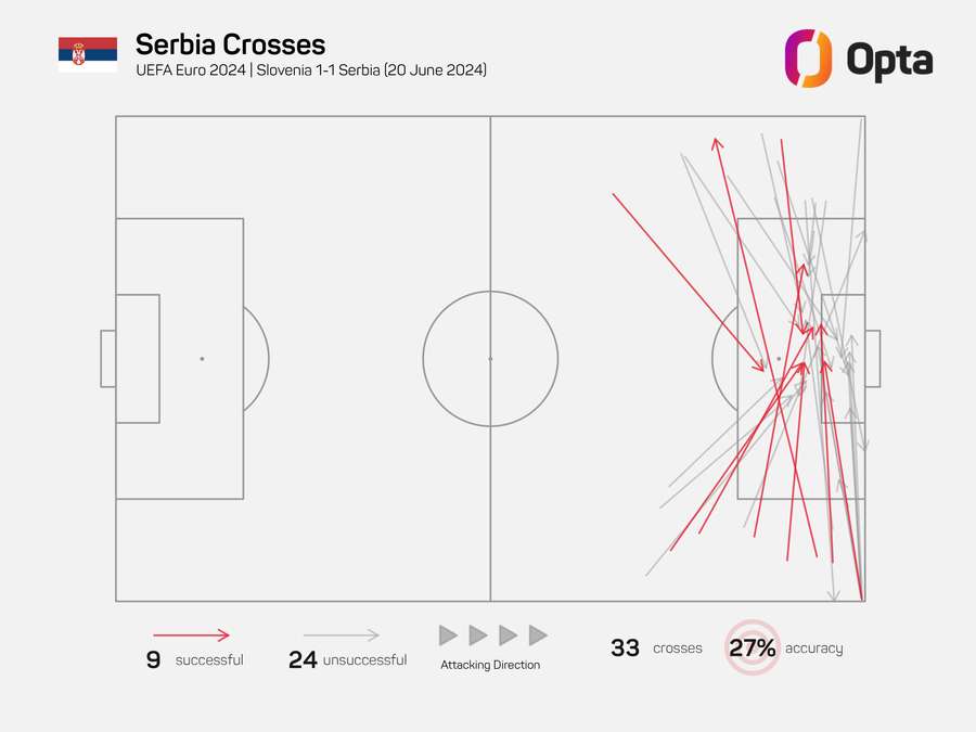 Serbia's crosses vs Slovenia