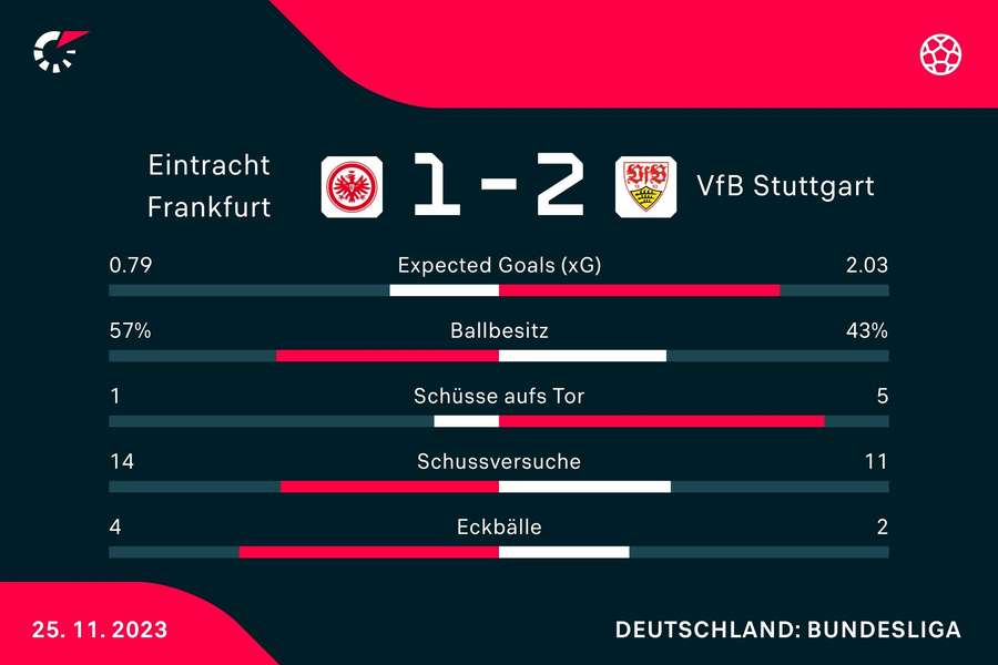 Statistiken Frankfurt vs. Stuttgart.