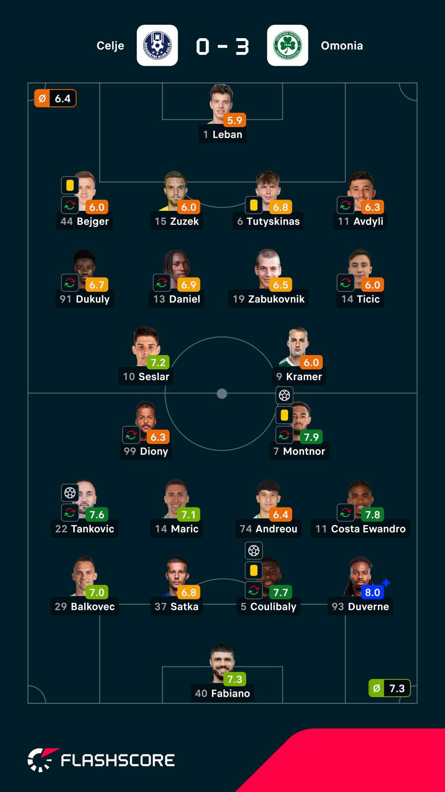 As notas dos jogadores As notas dos jogadores