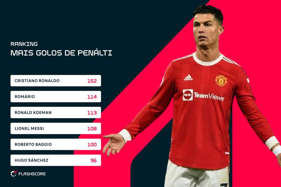 Mais um recorde de Cristiano Ronaldo Mais um recorde de Cristiano Ronaldo