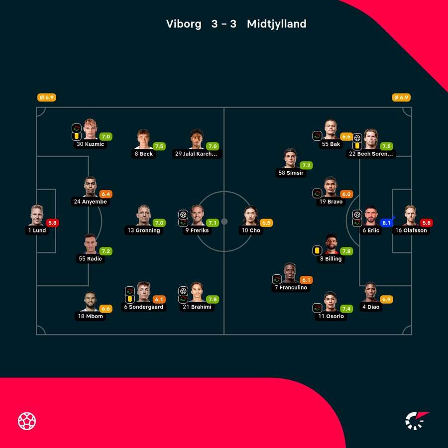 Viborg - FC Midtjylland - Player Ratings Viborg - FC Midtjylland - Player Ratings