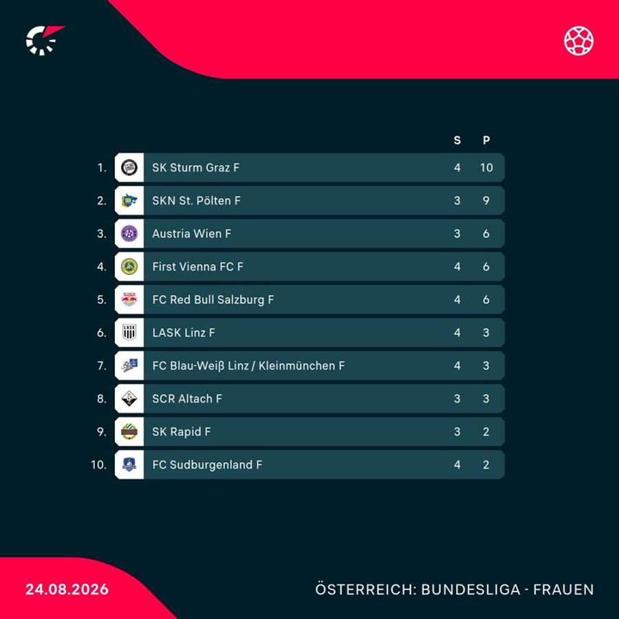 ADMIRAL Frauen Bundesliga: Aktueller Tabellenstand nach Runde 4