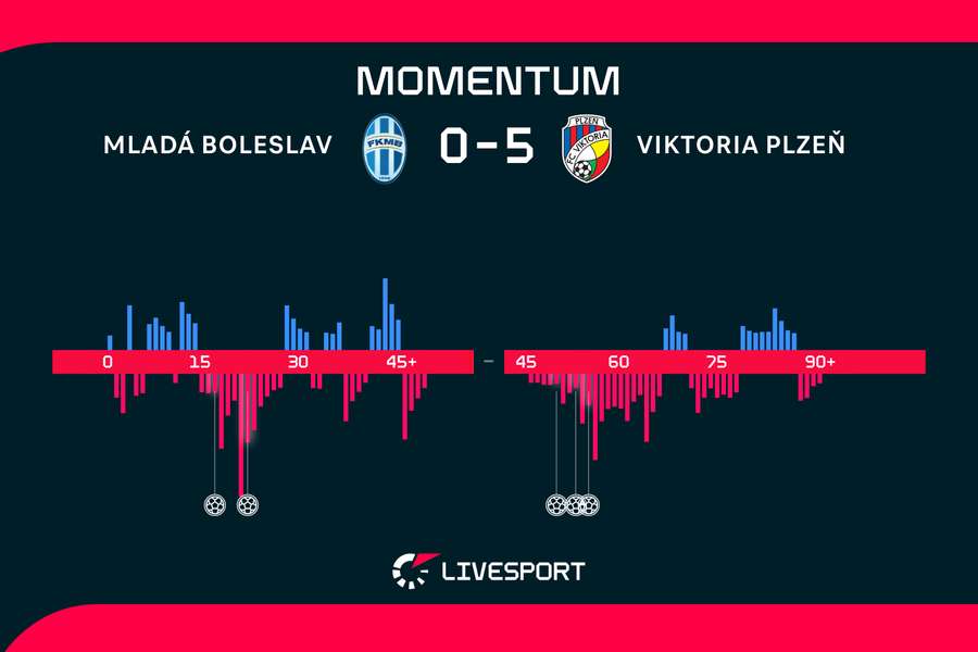 Momentum zápasu. Momentum zápasu.