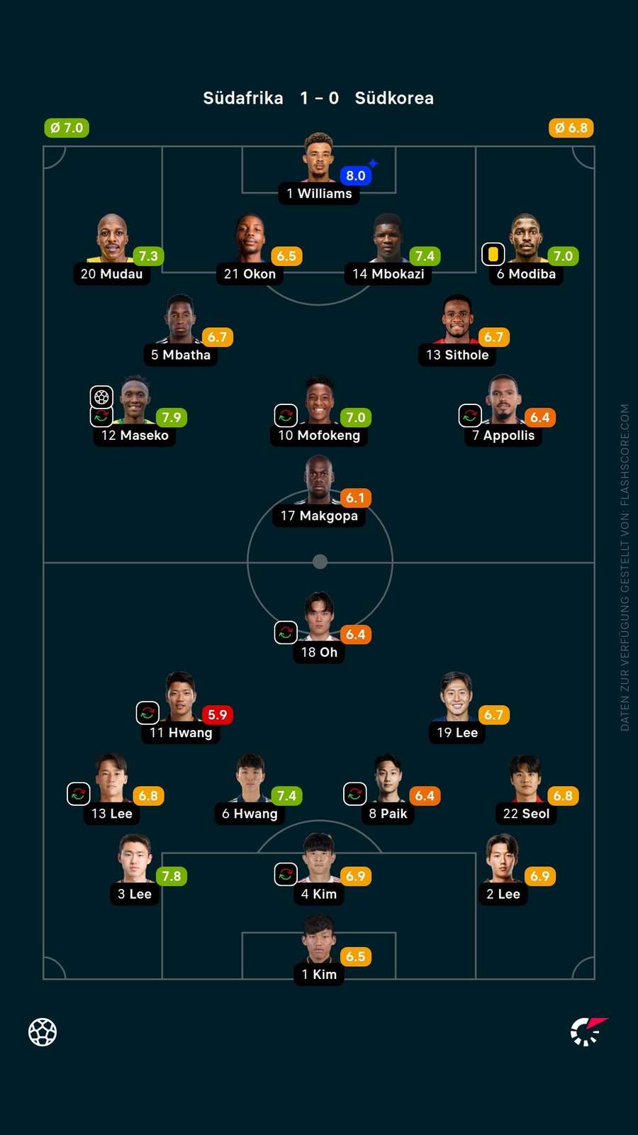 Spielernoten: Südafrika vs. Südkorea