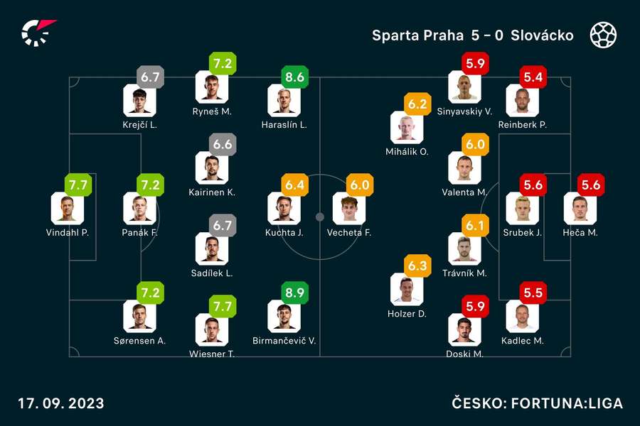 Hodnocení aktérů zápasu Sparta – Slovácko.