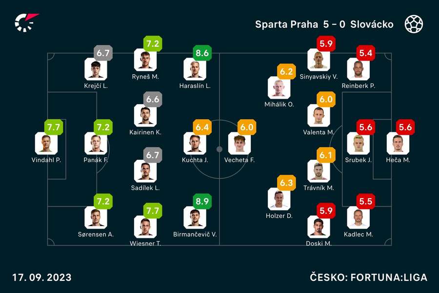 Hodnocení aktérů zápasu Sparta – Slovácko.