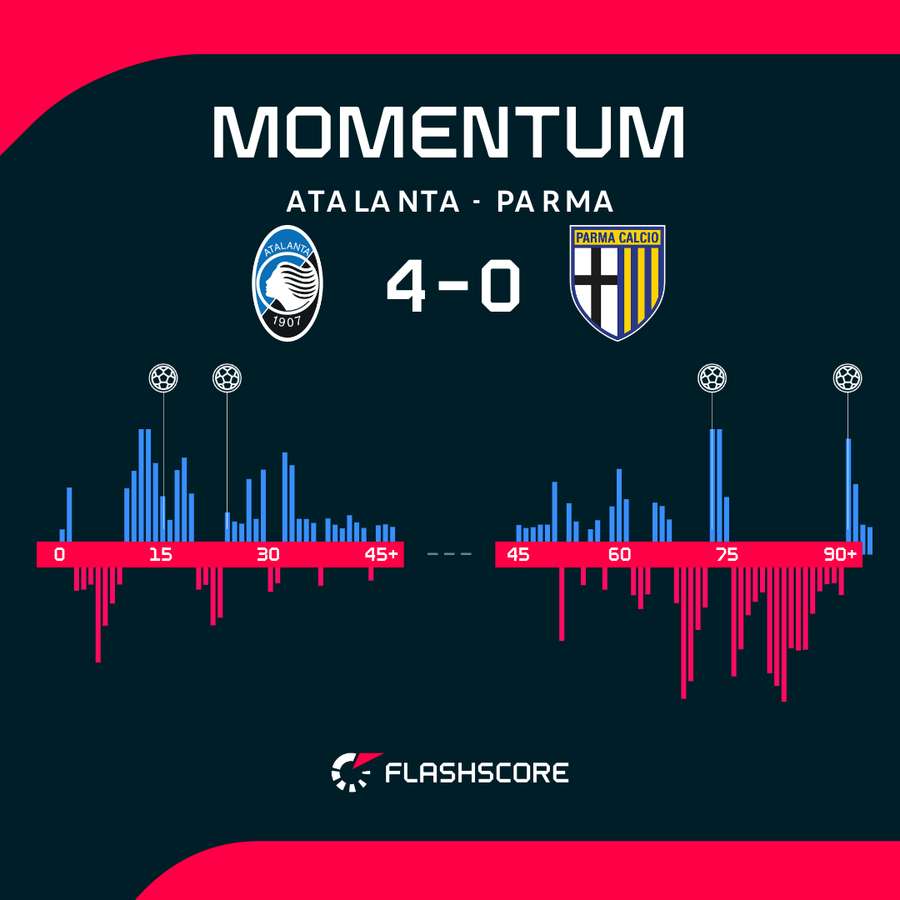 Atalanta - Parma match momentum
